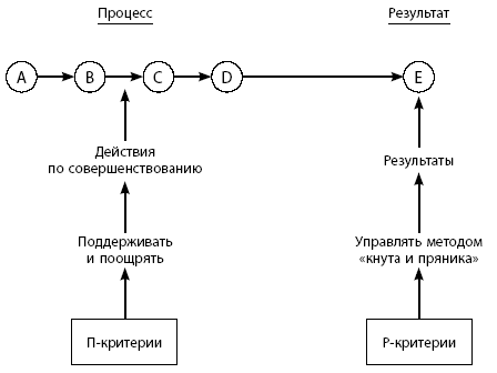 Критерии, ориентированные на процесс, и критерии, ориентированные на результат